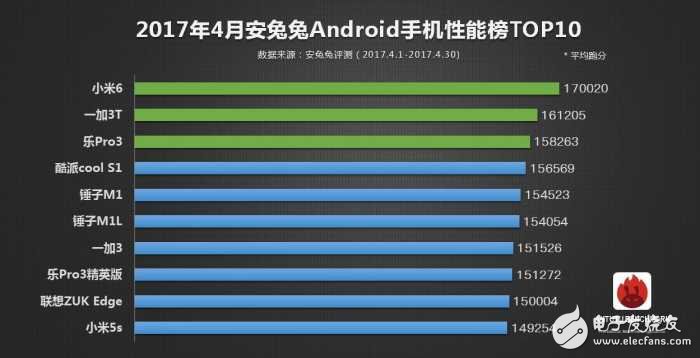 2017年安兔兔手機(jī)性能TOP10：第一仍然是它，小米6只是第三