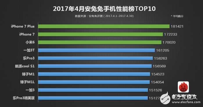 2017年安兔兔手機(jī)性能TOP10：第一仍然是它，小米6只是第三