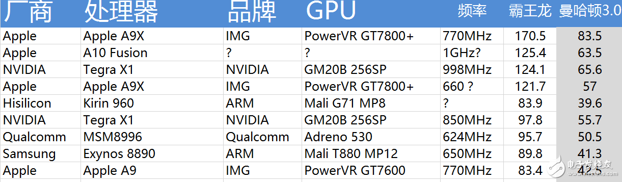 2017年安兔兔手機(jī)性能TOP10：第一仍然是它，小米6只是第三