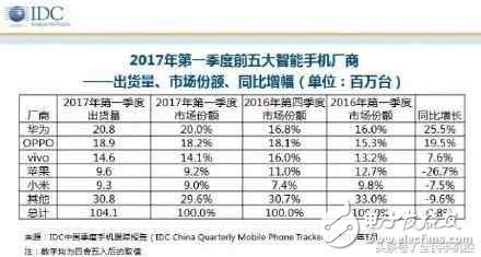 華為P10閃存門最新消息：不受閃存門事件影響，華為第一季度出貨量重回第一，小米持續(xù)低迷