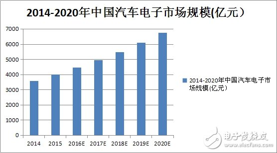 搶奪6800億汽車市場，先得過這個坎！