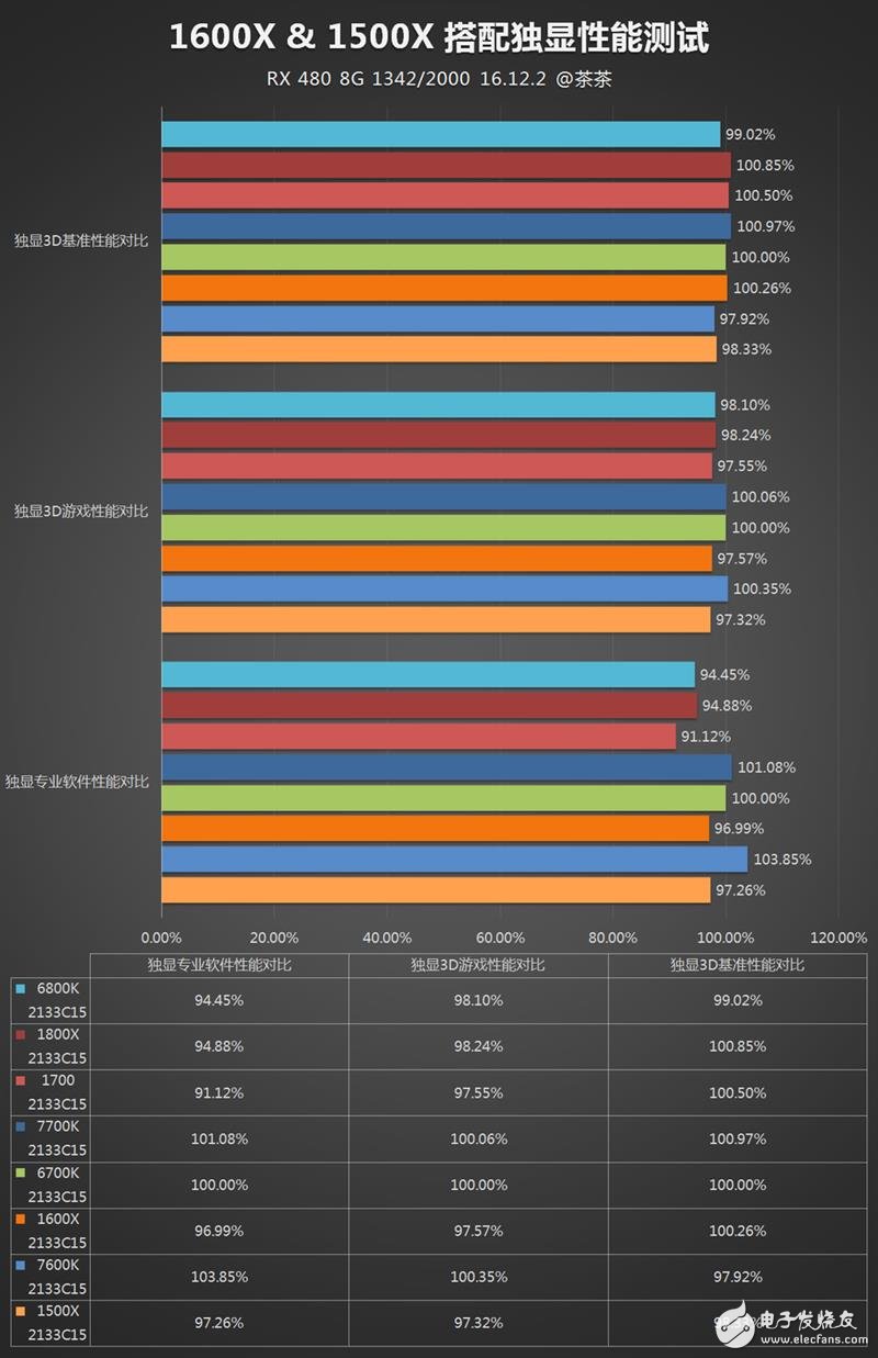 AMD發(fā)布四款銳龍5系列顯卡抗衡i5和i7：AMD銳龍5 1600X/1500X評測