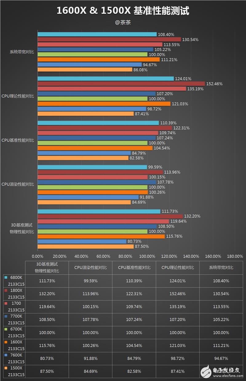 AMD發(fā)布四款銳龍5系列顯卡抗衡i5和i7：AMD銳龍5 1600X/1500X評測