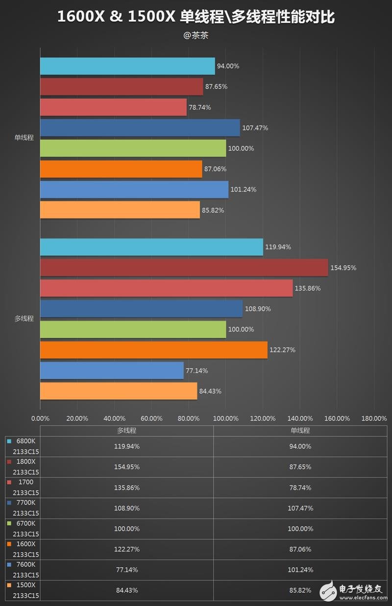 AMD發(fā)布四款銳龍5系列顯卡抗衡i5和i7：AMD銳龍5 1600X/1500X評測