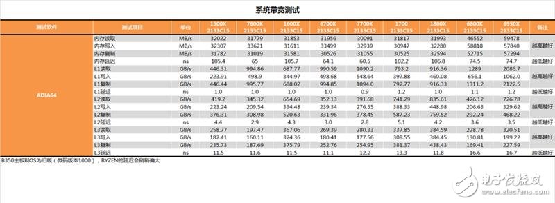 AMD發(fā)布四款銳龍5系列顯卡抗衡i5和i7：AMD銳龍5 1600X/1500X評測