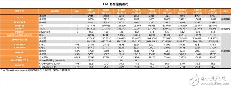 AMD發(fā)布四款銳龍5系列顯卡抗衡i5和i7：AMD銳龍5 1600X/1500X評測