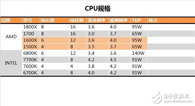 AMD發(fā)布四款銳龍5系列顯卡抗衡i5和i7：AMD銳龍5 1600X/1500X評測
