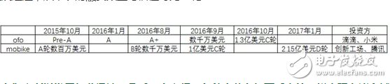 共享單車，靠什么掙錢？馬云一統(tǒng)共享單車，押金都給免了你不用嗎？