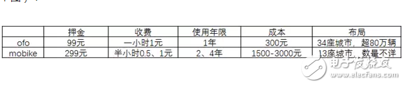 共享單車，靠什么掙錢？馬云一統(tǒng)共享單車，押金都給免了你不用嗎？