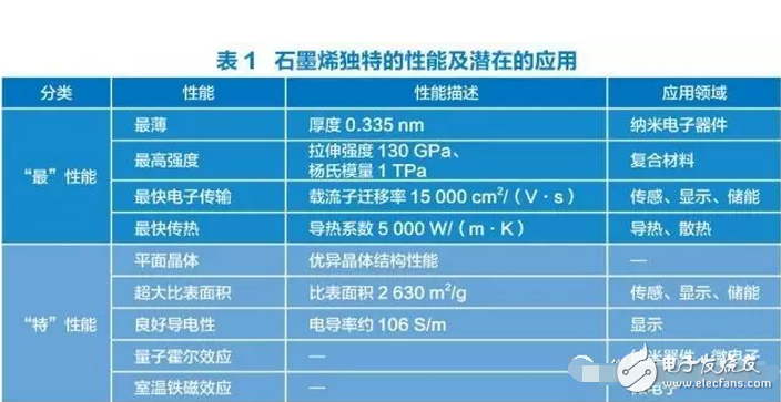 石墨烯真的無所不能嗎？石墨烯電池的手機(jī)充電真的只要5秒？