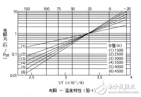 熱敏電阻的特點(diǎn)、特性及其工作原理