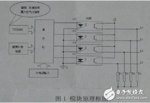為避免飽和狀態(tài)時(shí)，模塊對空氣質(zhì)量的判斷與實(shí)際人體感覺的不符合，在此狀態(tài)時(shí)軟件中加入附加判斷程序。在空氣質(zhì)量輕度污染、中度污染、重度污染時(shí)，每3s進(jìn)行一次飽和判斷，每3min進(jìn)行一次飽和重置判斷，如在30min內(nèi)每次飽和判斷條件均滿足，且每次飽和重置判斷條件均不滿足，就將此時(shí)采集的傳感器值，作為清潔空氣的基準(zhǔn)，進(jìn)行污染級別判斷。如在30min內(nèi)，飽和判斷條件不滿足或飽和重置判斷條件滿足，則跳出飽和運(yùn)轉(zhuǎn)模式。