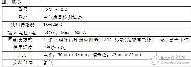 為避免飽和狀態(tài)時(shí)，模塊對空氣質(zhì)量的判斷與實(shí)際人體感覺的不符合，在此狀態(tài)時(shí)軟件中加入附加判斷程序。在空氣質(zhì)量輕度污染、中度污染、重度污染時(shí)，每3s進(jìn)行一次飽和判斷，每3min進(jìn)行一次飽和重置判斷，如在30min內(nèi)每次飽和判斷條件均滿足，且每次飽和重置判斷條件均不滿足，就將此時(shí)采集的傳感器值，作為清潔空氣的基準(zhǔn)，進(jìn)行污染級別判斷。如在30min內(nèi)，飽和判斷條件不滿足或飽和重置判斷條件滿足，則跳出飽和運(yùn)轉(zhuǎn)模式。