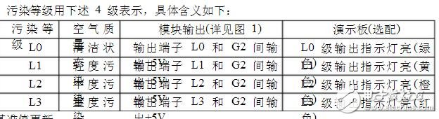 為避免飽和狀態(tài)時(shí)，模塊對空氣質(zhì)量的判斷與實(shí)際人體感覺的不符合，在此狀態(tài)時(shí)軟件中加入附加判斷程序。在空氣質(zhì)量輕度污染、中度污染、重度污染時(shí)，每3s進(jìn)行一次飽和判斷，每3min進(jìn)行一次飽和重置判斷，如在30min內(nèi)每次飽和判斷條件均滿足，且每次飽和重置判斷條件均不滿足，就將此時(shí)采集的傳感器值，作為清潔空氣的基準(zhǔn)，進(jìn)行污染級別判斷。如在30min內(nèi)，飽和判斷條件不滿足或飽和重置判斷條件滿足，則跳出飽和運(yùn)轉(zhuǎn)模式。