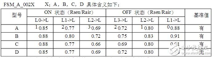 為避免飽和狀態(tài)時(shí)，模塊對空氣質(zhì)量的判斷與實(shí)際人體感覺的不符合，在此狀態(tài)時(shí)軟件中加入附加判斷程序。在空氣質(zhì)量輕度污染、中度污染、重度污染時(shí)，每3s進(jìn)行一次飽和判斷，每3min進(jìn)行一次飽和重置判斷，如在30min內(nèi)每次飽和判斷條件均滿足，且每次飽和重置判斷條件均不滿足，就將此時(shí)采集的傳感器值，作為清潔空氣的基準(zhǔn)，進(jìn)行污染級別判斷。如在30min內(nèi)，飽和判斷條件不滿足或飽和重置判斷條件滿足，則跳出飽和運(yùn)轉(zhuǎn)模式。