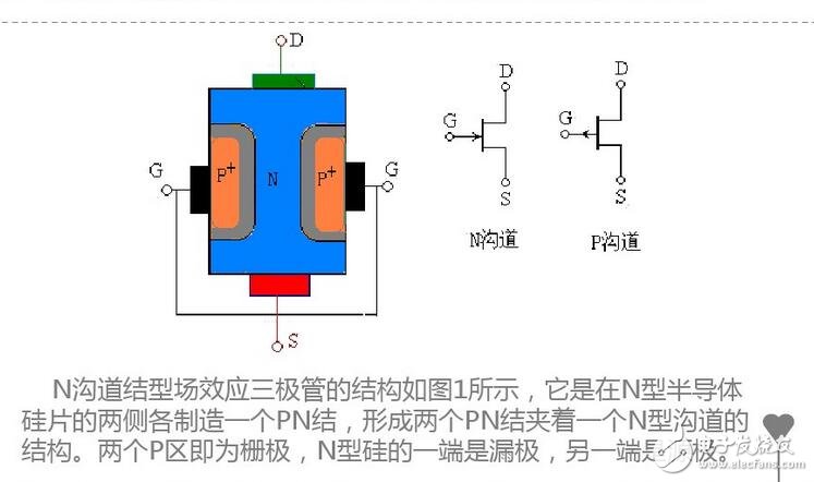 更正確地說(shuō)，ID流經(jīng)通路的寬度，即溝道截面積，它是由pn結(jié)反偏的變化，產(chǎn)生耗盡層擴(kuò)展變化控制的緣故。