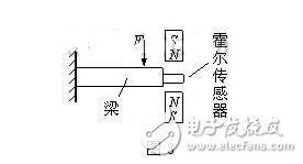 霍爾傳感器是什么？霍爾傳感器的工作原理，霍爾傳感器的應(yīng)用范圍