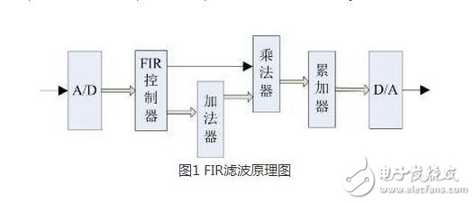 FIR，IIR濾波器分別是什么？它們又有什么區(qū)別？