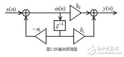 FIR，IIR濾波器分別是什么？它們又有什么區(qū)別？