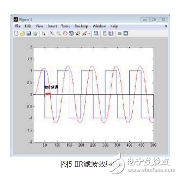 FIR，IIR濾波器分別是什么？它們又有什么區(qū)別？