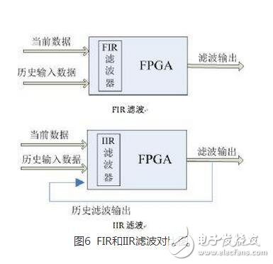 FIR，IIR濾波器分別是什么？它們又有什么區(qū)別？