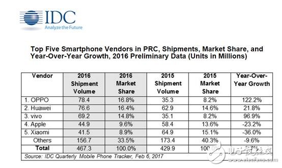 IDC:OPPO注重產(chǎn)品質(zhì)量、設(shè)計 出貨量增長率高達81%排名第一