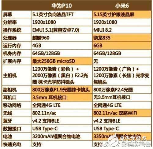 國(guó)產(chǎn)旗艦大對(duì)決：小米6跟華為P10誰(shuí)能更受用戶喜愛？