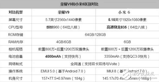 榮耀V9評測：華為榮耀V9和小米6對比評測，老對手新火花誰將更勝一籌？