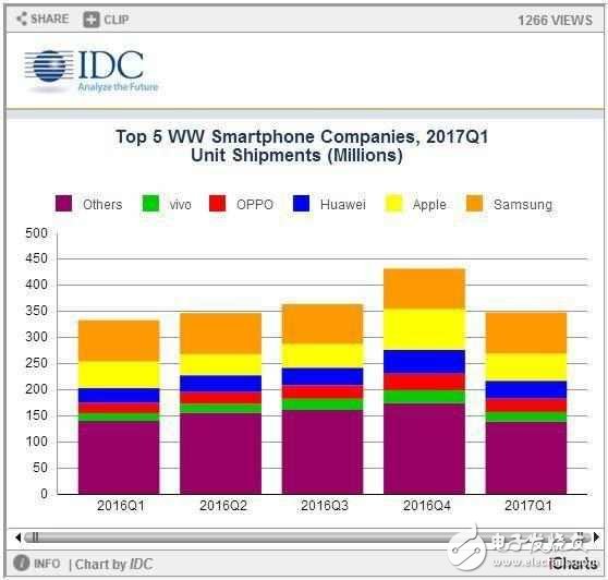華為P10、華為Mate9最新消息：IDC第一季度數(shù)據(jù)華為坐穩(wěn)國(guó)內(nèi)第一，閃存門毫不影響
