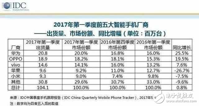 華為P10、華為Mate9最新消息：IDC第一季度數(shù)據(jù)華為坐穩(wěn)國(guó)內(nèi)第一，閃存門毫不影響