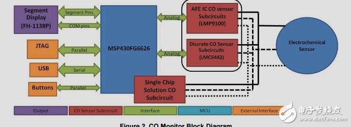 MSP430單片機、便攜式、一氧化碳(CO)監(jiān)控設計指南