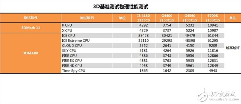 奔騰G4560評測：價格是i3的一半 性能卻能達到其90%！