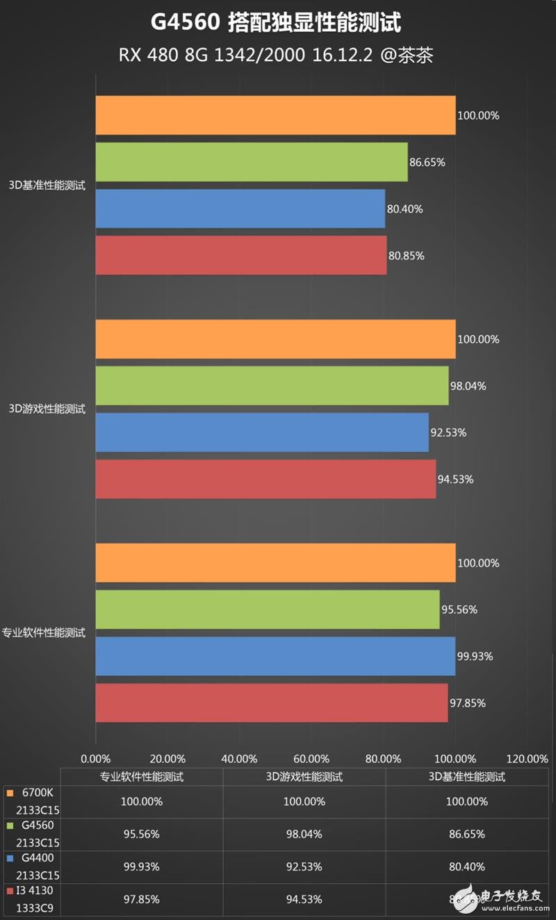 奔騰G4560評(píng)測(cè)：價(jià)格是i3的一半 性能卻能達(dá)到其90%！