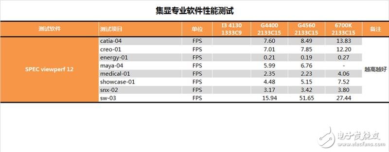 奔騰G4560評(píng)測(cè)：價(jià)格是i3的一半 性能卻能達(dá)到其90%！