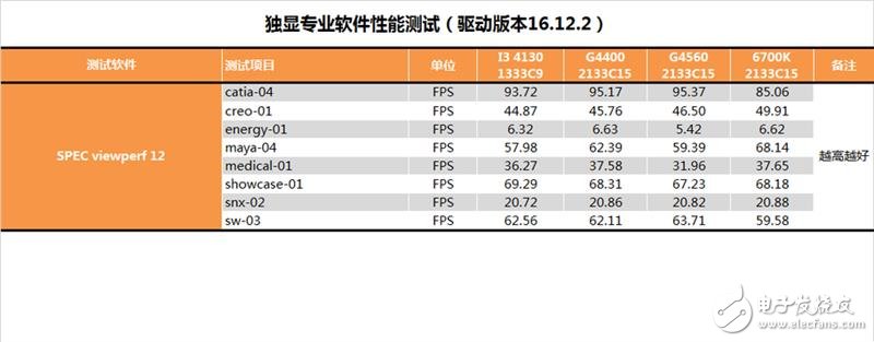 奔騰G4560評(píng)測(cè)：價(jià)格是i3的一半 性能卻能達(dá)到其90%！