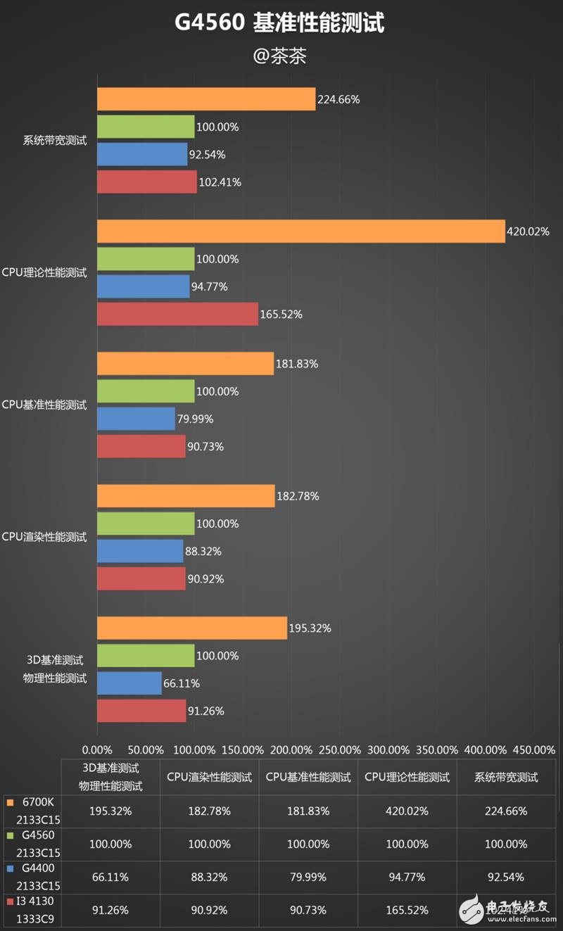 奔騰G4560評(píng)測(cè)：價(jià)格是i3的一半 性能卻能達(dá)到其90%！