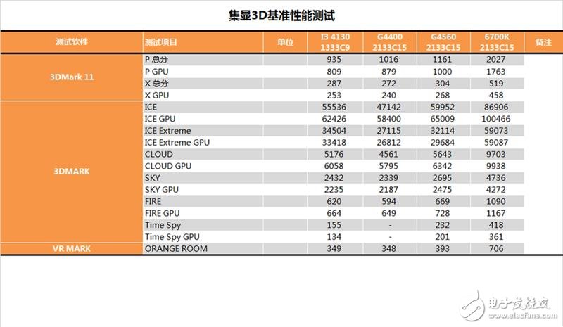 奔騰G4560評(píng)測(cè)：價(jià)格是i3的一半 性能卻能達(dá)到其90%！