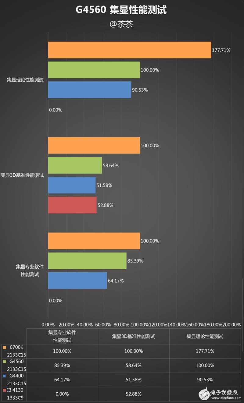 奔騰G4560評(píng)測(cè)：價(jià)格是i3的一半 性能卻能達(dá)到其90%！