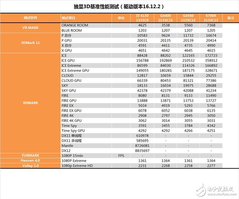 奔騰G4560評(píng)測(cè)：價(jià)格是i3的一半 性能卻能達(dá)到其90%！