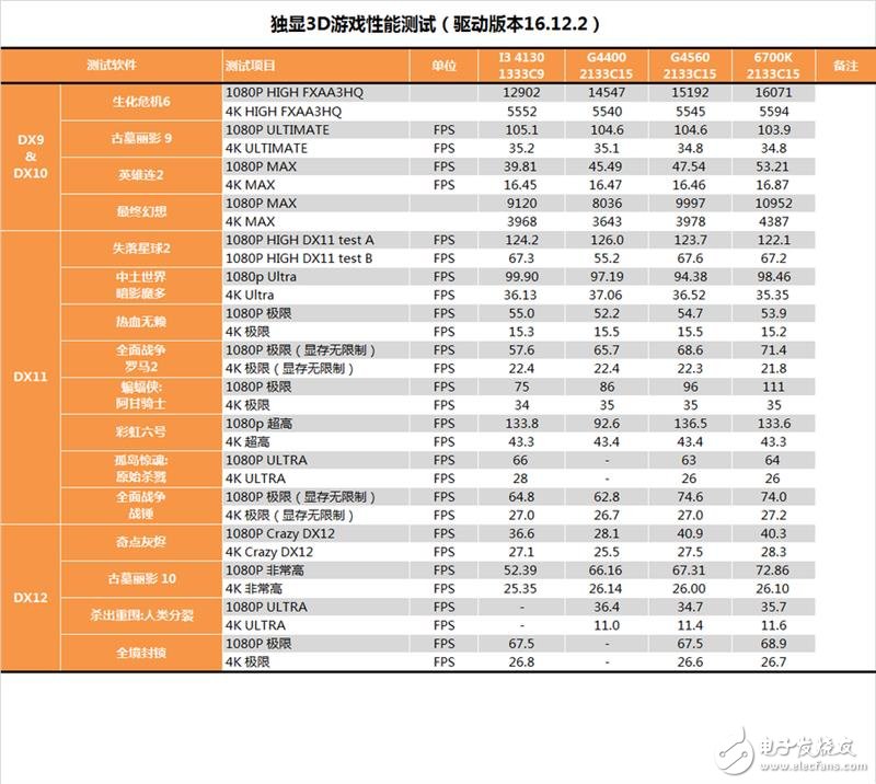 奔騰G4560評(píng)測(cè)：價(jià)格是i3的一半 性能卻能達(dá)到其90%！