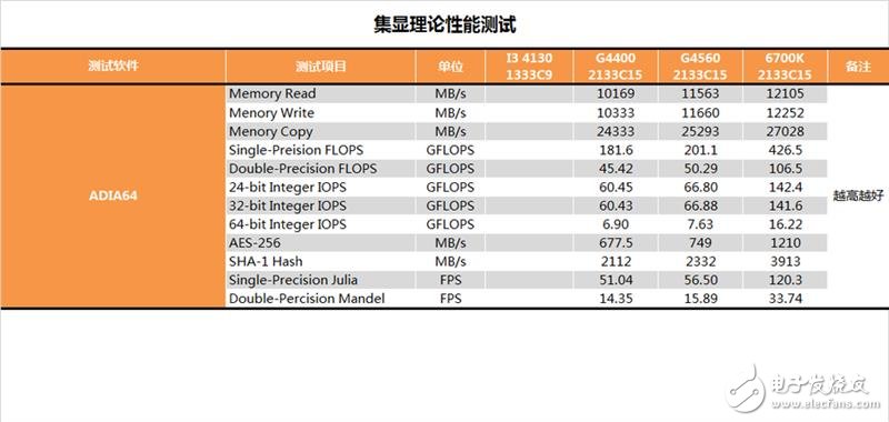 奔騰G4560評(píng)測(cè)：價(jià)格是i3的一半 性能卻能達(dá)到其90%！