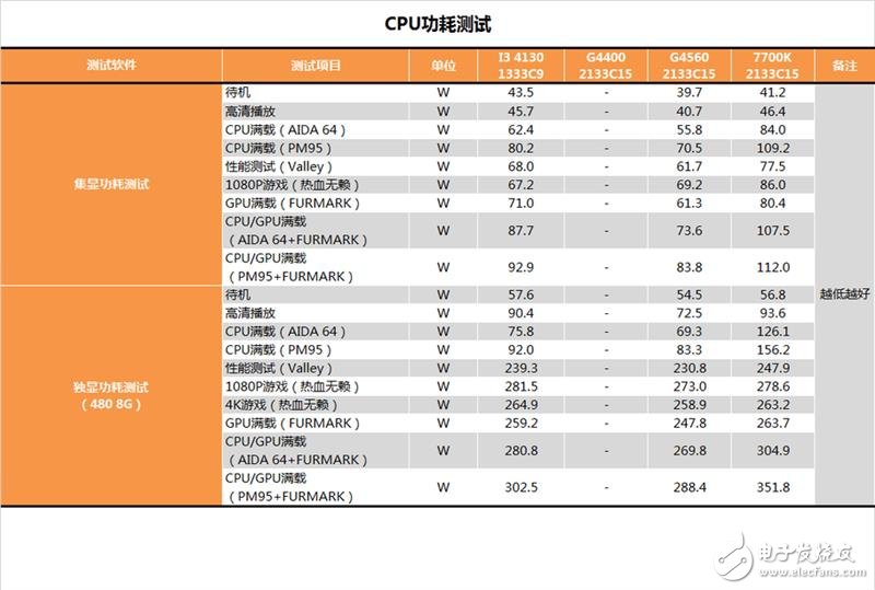 奔騰G4560評(píng)測(cè)：價(jià)格是i3的一半 性能卻能達(dá)到其90%！