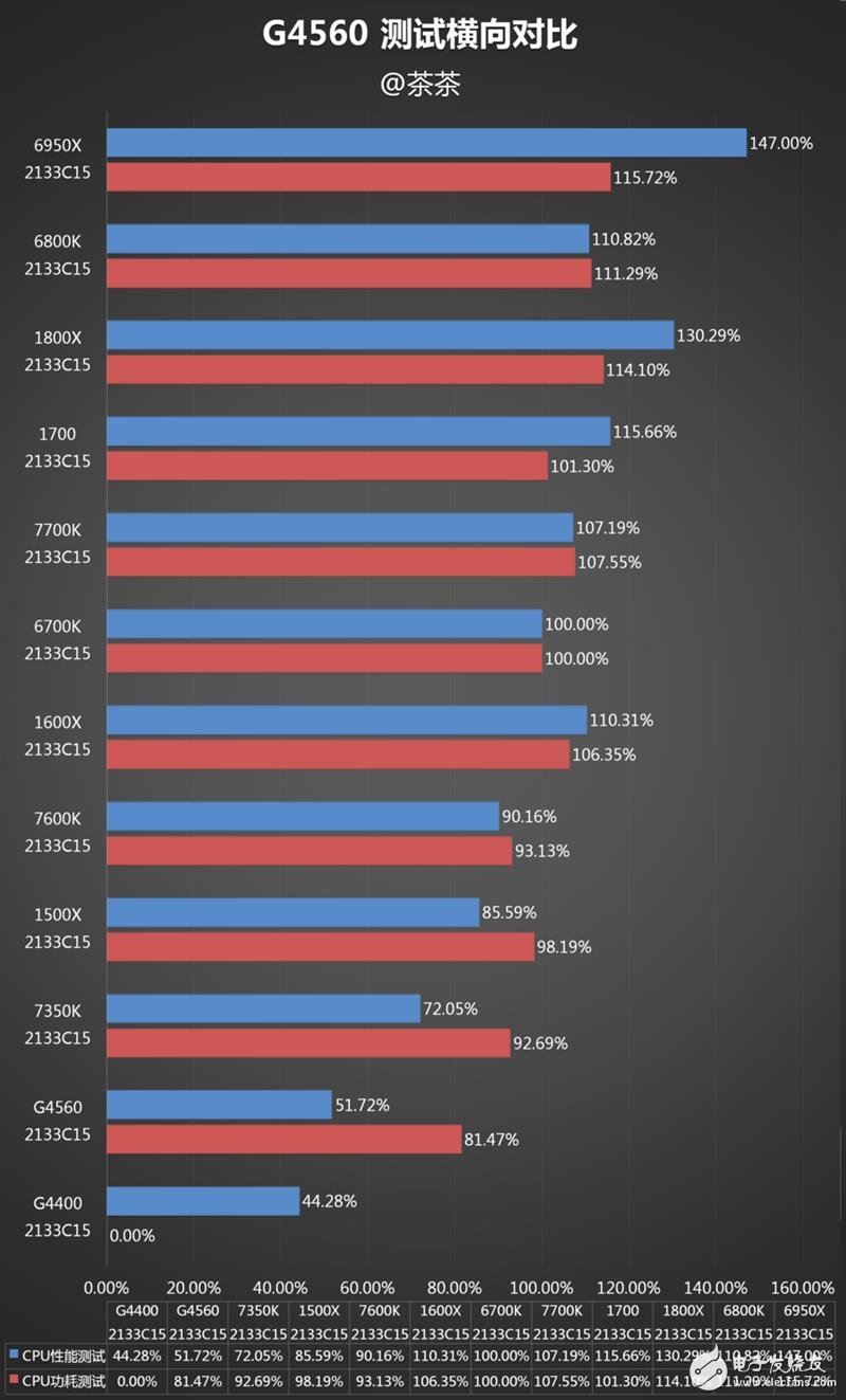 奔騰G4560評(píng)測(cè)：價(jià)格是i3的一半 性能卻能達(dá)到其90%！