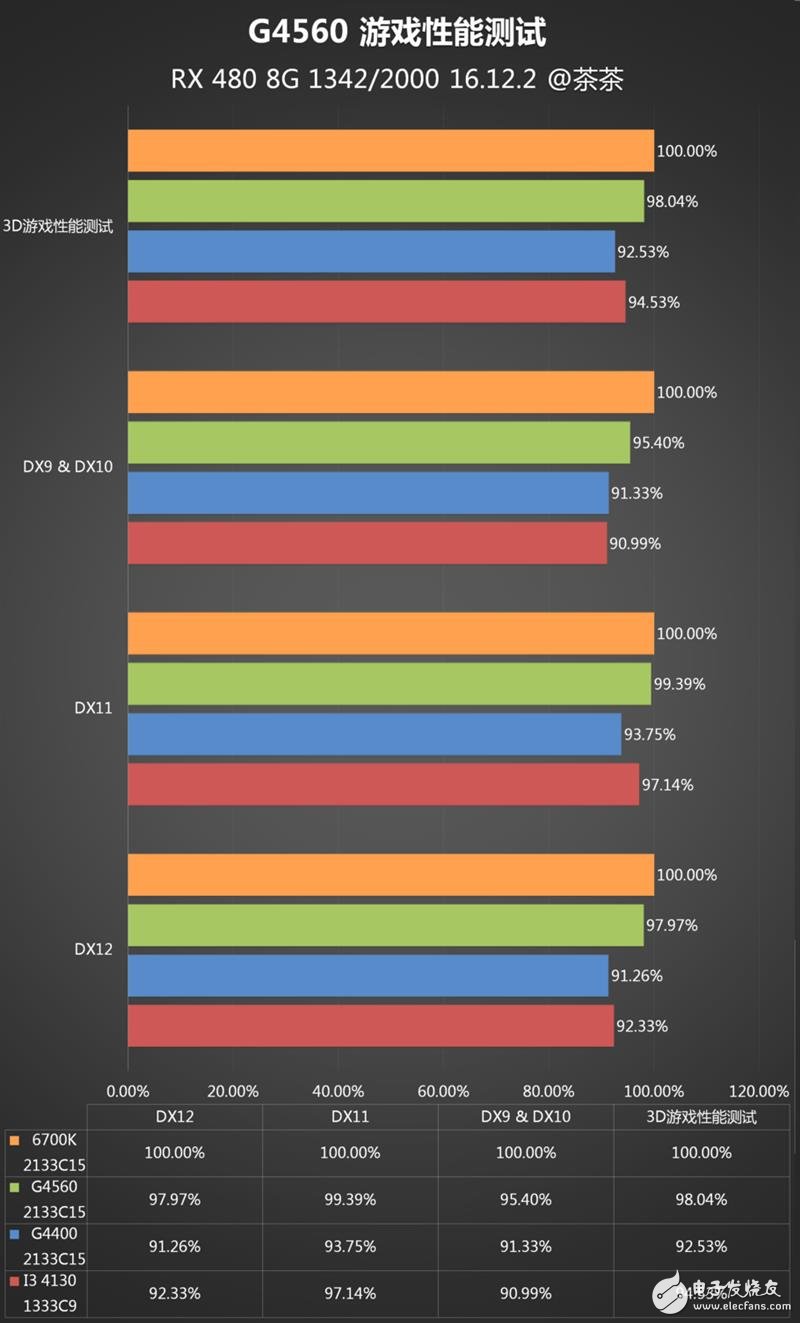 奔騰G4560評(píng)測(cè)：價(jià)格是i3的一半 性能卻能達(dá)到其90%！