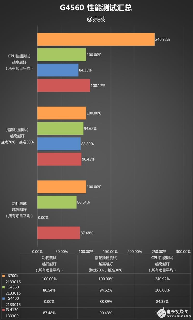 奔騰G4560評測：價格是i3的一半 性能卻能達到其90%！