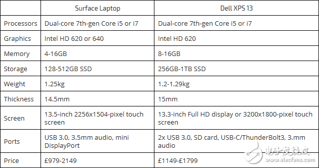 最佳超級本之爭：戴爾XPS13和Surface Laptop誰是Win系統(tǒng)中的王者？