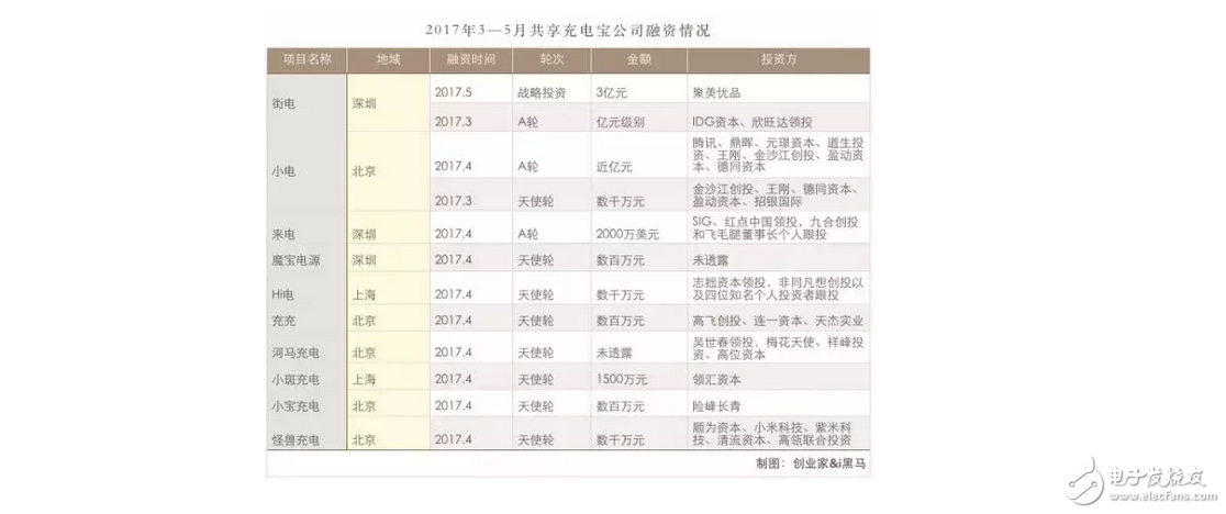 什么是共享充電寶？陳歐花3億投資，竟被王思聰怒懟，能成吃翔