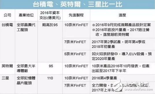高通驍龍835處理器還未能量產(chǎn)，驍龍845現(xiàn)身高通官網(wǎng)
