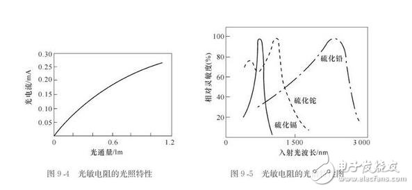 光敏電阻的參數(shù)特性、結(jié)構(gòu)原理及其應(yīng)用