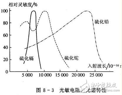光敏電阻的參數(shù)特性、結(jié)構(gòu)原理及其應(yīng)用